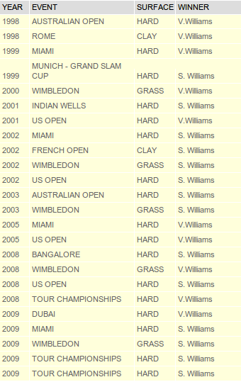 Whos better Venus or Serena? Comparing stats and achievements.