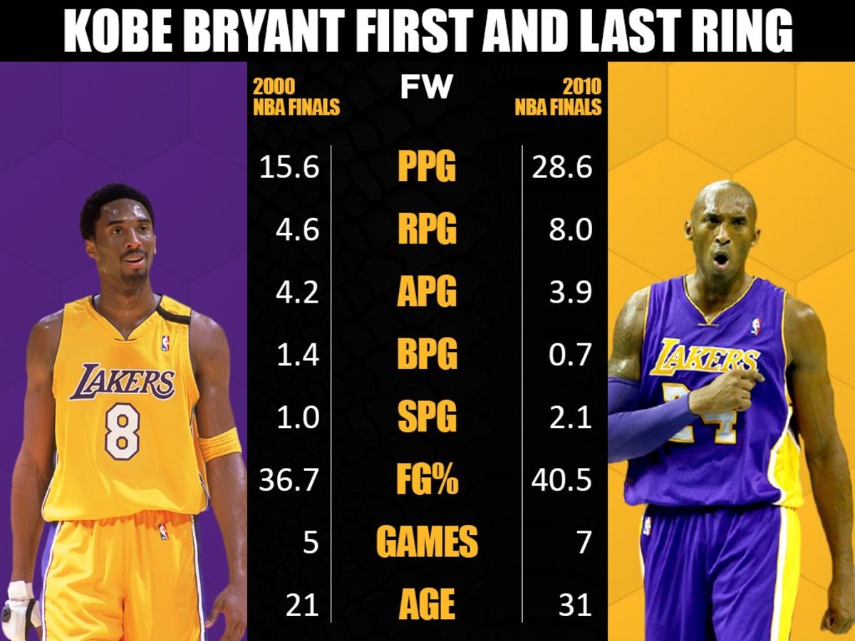 Looking for kobe bryant 2010 finals stats? (Here is a simple breakdown per game)