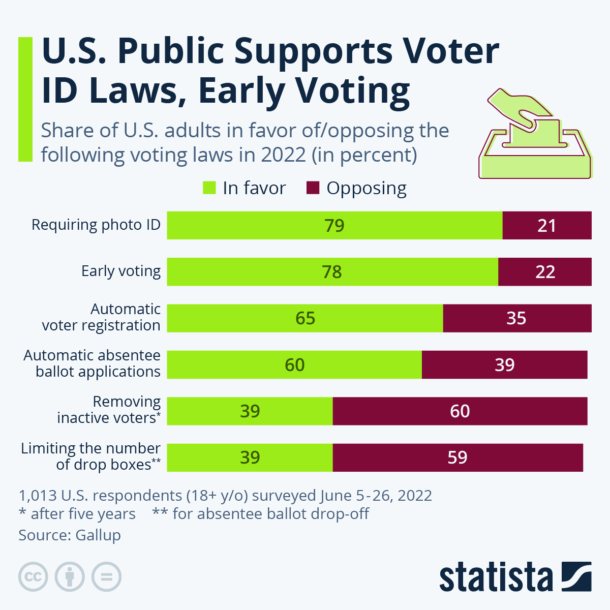 Unpacking voter ID views: See the surprising data on where voter identification cards find the most support among populations.