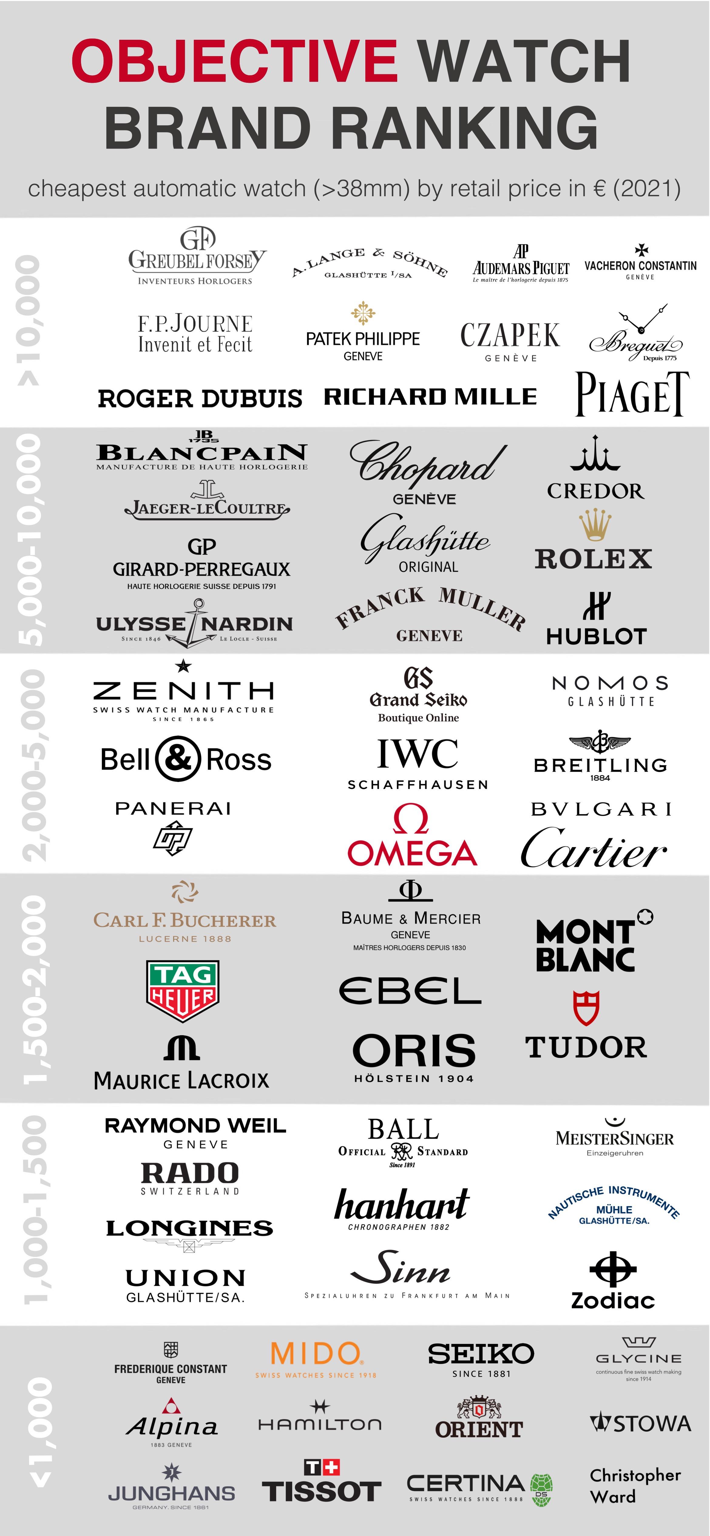 Is the watch brand ranking important? Learn why it matters before buying your next timepiece now.
