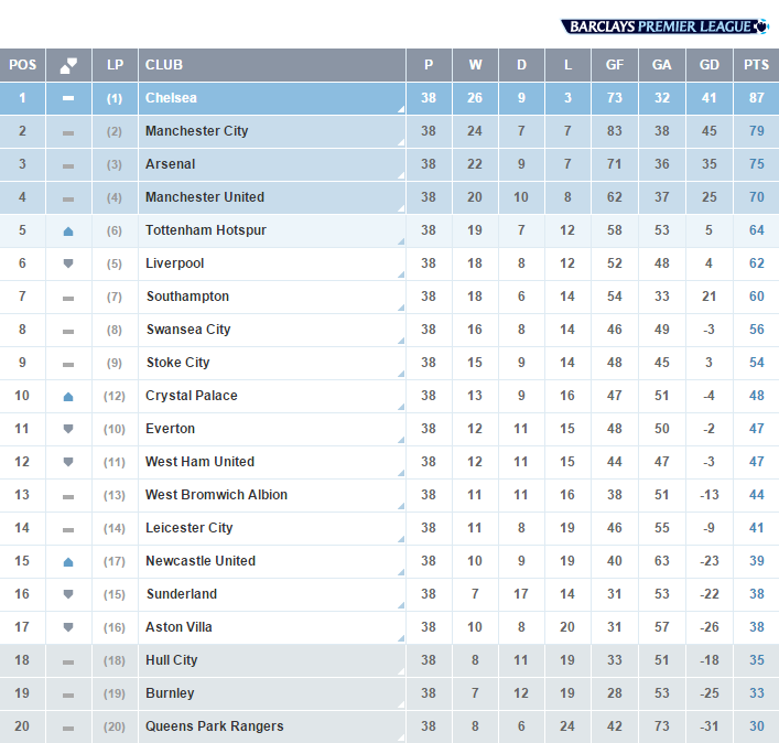 2014 Premiership Standings: Final Results Explained