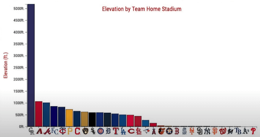 How much does park altitude vary? See the full range across all mlb stadiums by elevation.