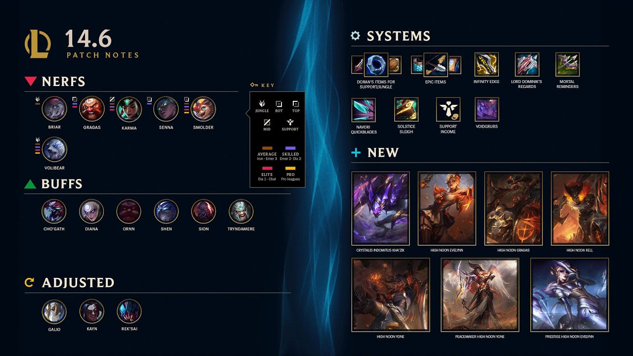Full patch 14.6 notes breakdown: Get the easy guide to important system and item updates quickly.