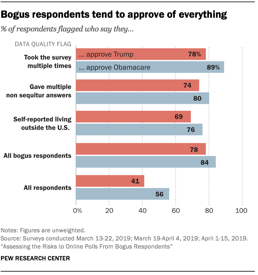 How can you identify rmg research political bias? Here are some easy ways to check the polls.