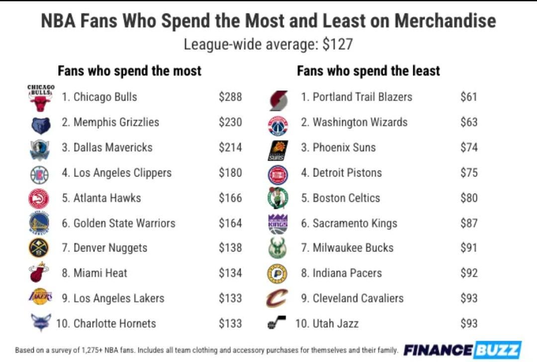 NBA Teams With The Worst Fans? You Wont Believe It!