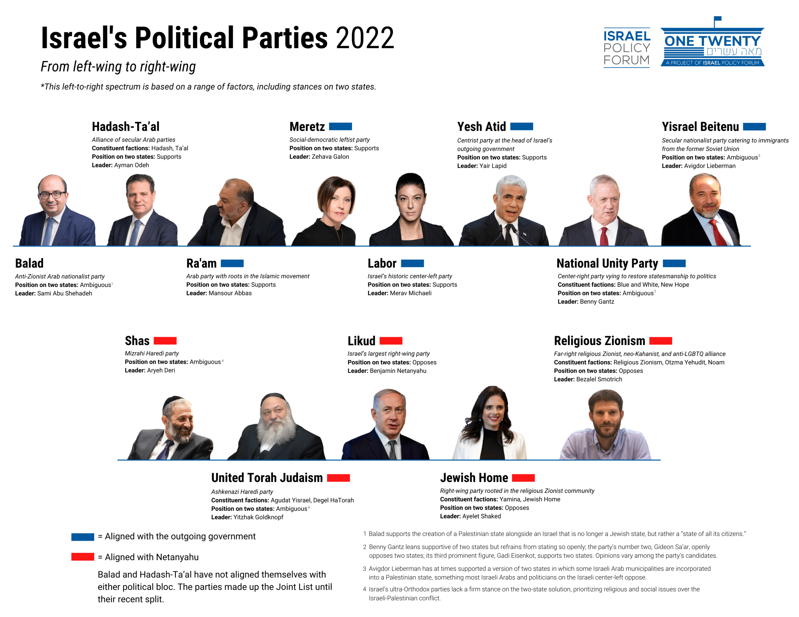 Need a list of two state supporters parties in israel? Here are the important ones to know now.