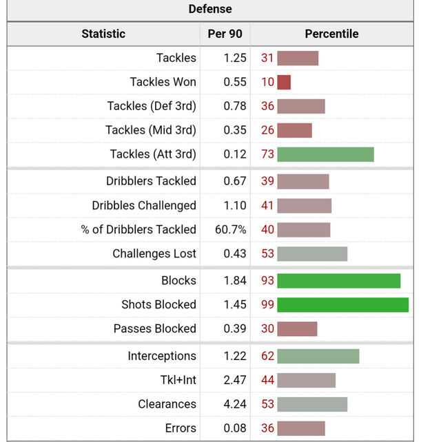 Kevin Danso Stats: All the key data you need to know