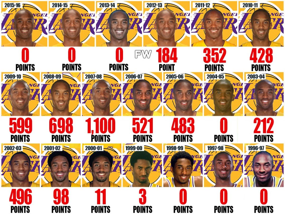 How many MVP does Kpbe have exactly? Lets explore Kobes MVP stats and achievements throughout his NBA journey.