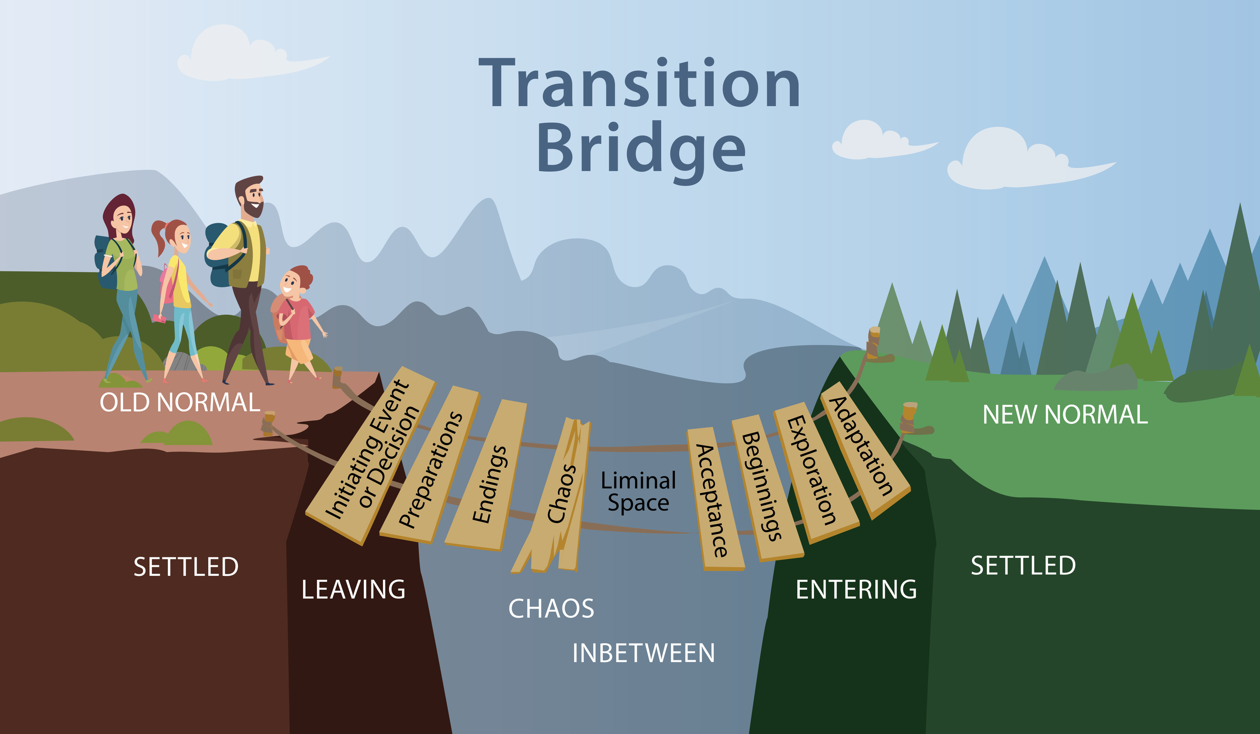 What does the shaky bridge meaning refer to? A simple guide to this famous experiment.