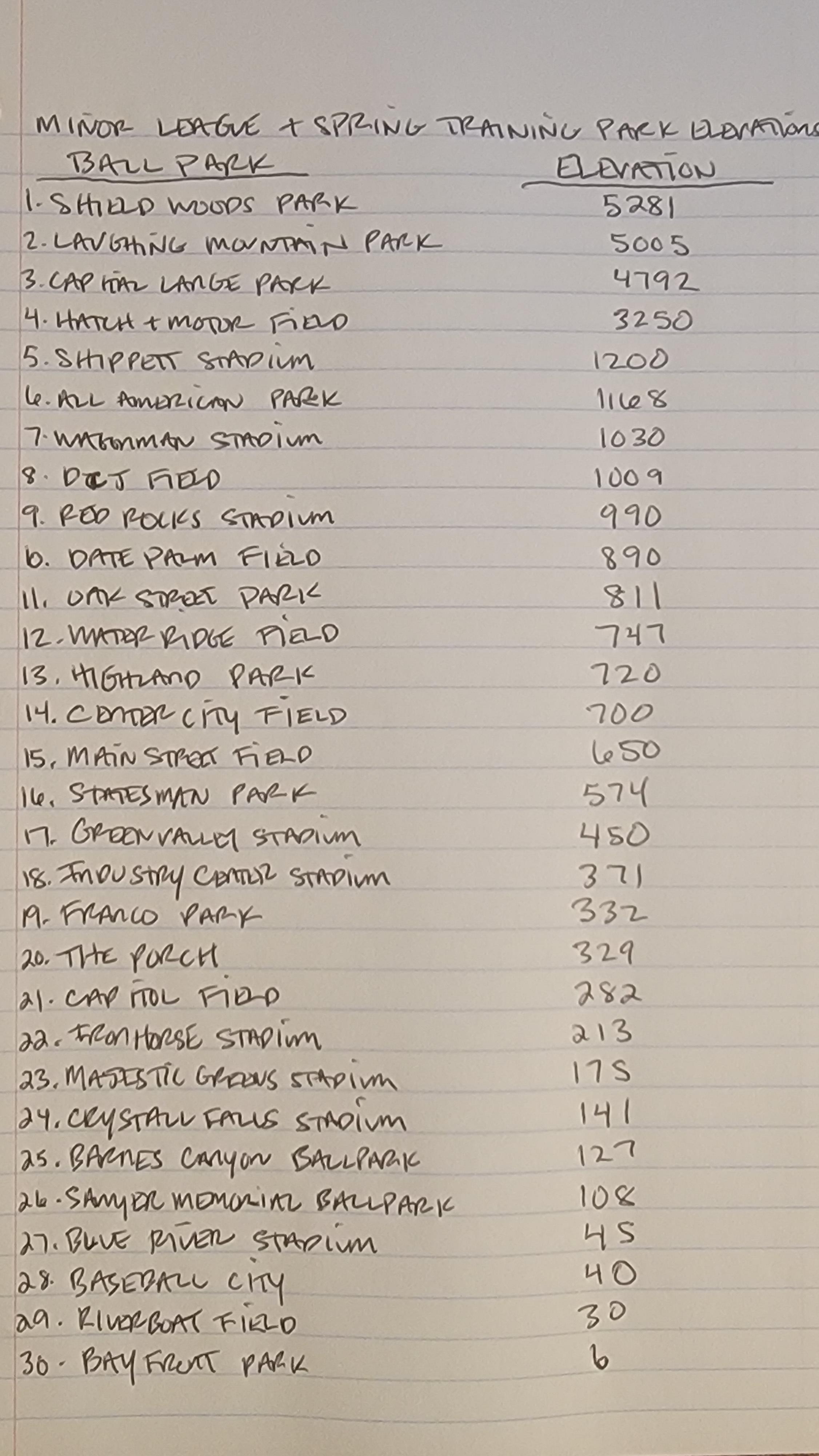 How much does park altitude vary? See the full range across all mlb stadiums by elevation.