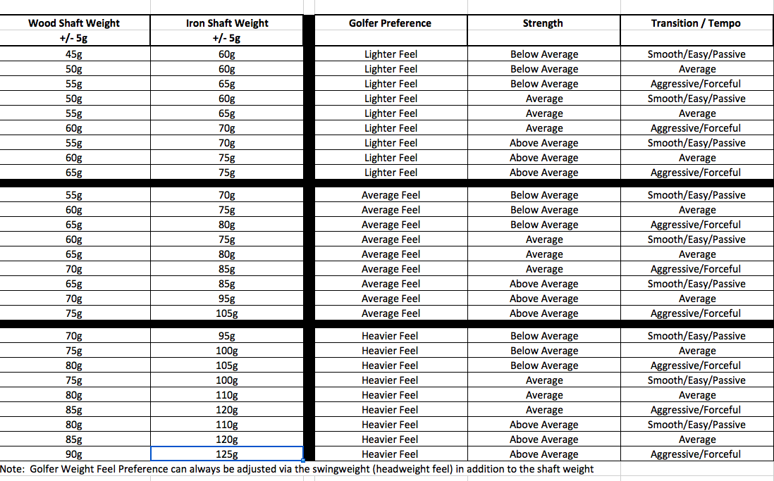 What does the driver shaft weight chart mean? Find your perfect golf shaft weight now.