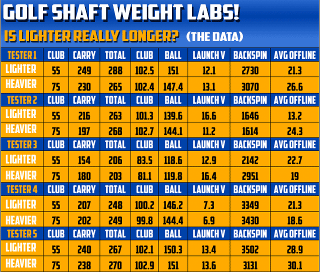 What does the driver shaft weight chart mean? Find your perfect golf shaft weight now.