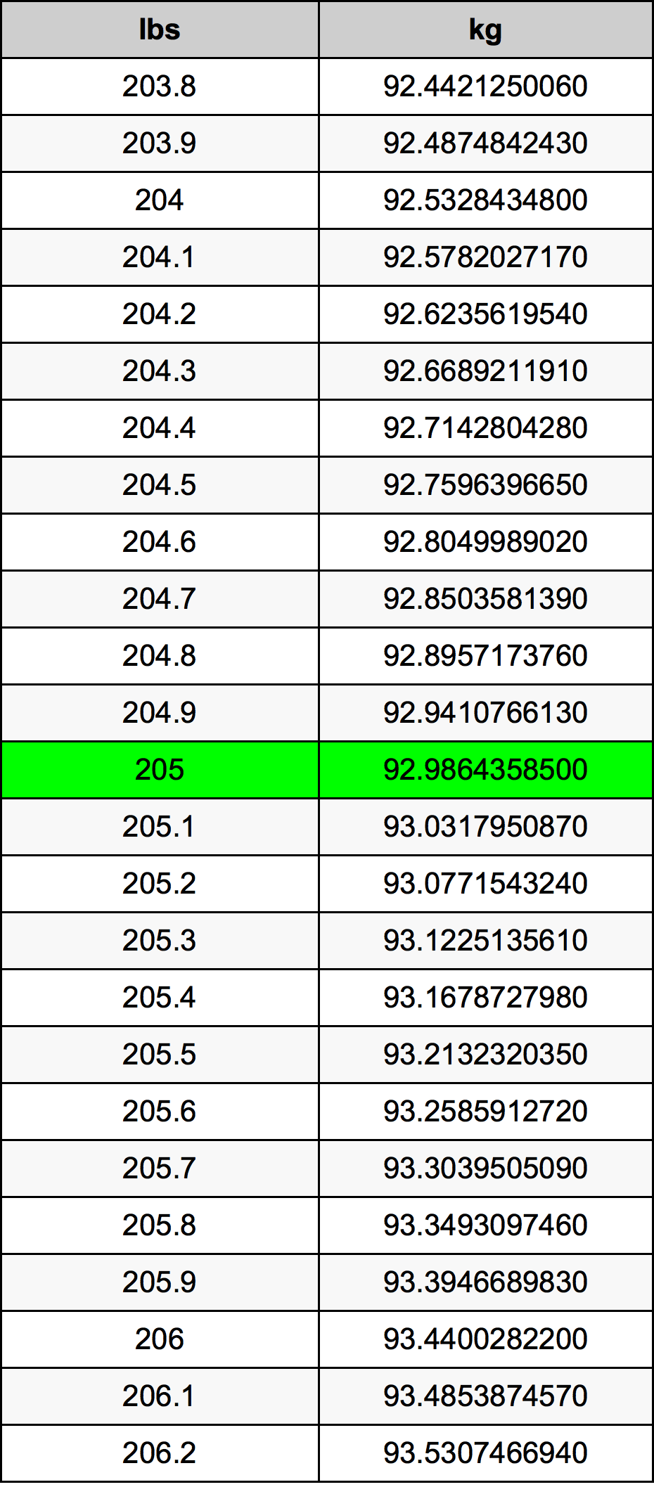 How to Convert 205 lbs to kg? A Practical Guide