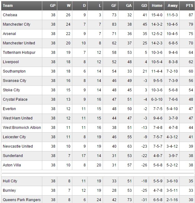 2014 Premiership Standings: Final Results Explained