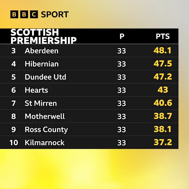 Looking for Motherwell FC standings? Get the official Scottish league table information right here.
