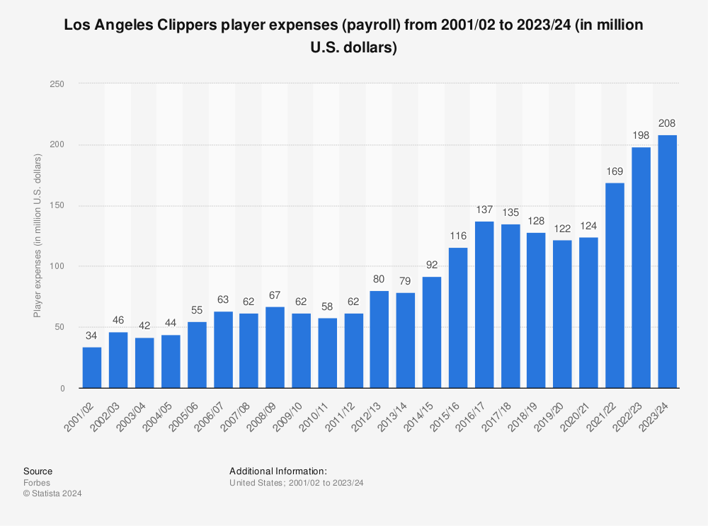 What is the total los angeles clippers payroll for this season? See the full player salary list.