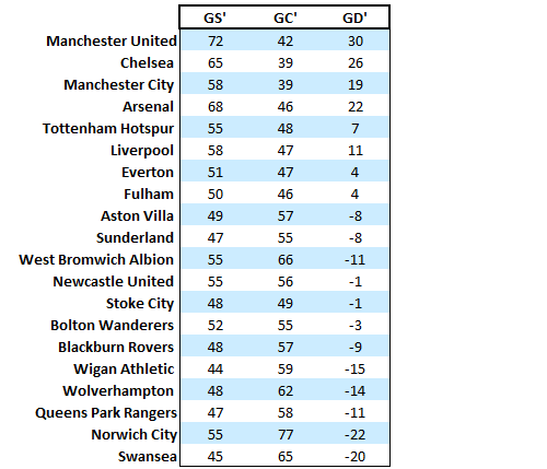 Check the complete epl ladder 2011 12. All final team rankings and crucial points.