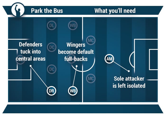 Is the 4 back in football outdated? See why top teams still use this tactic successfully.