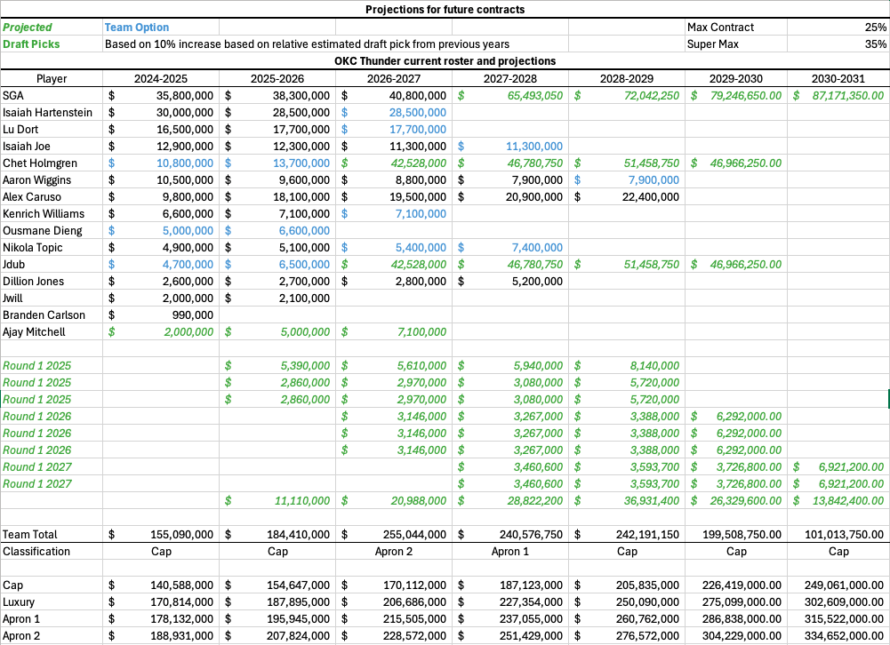 How do Thunder contracts work? Understand the simple basics of team salary rules now.