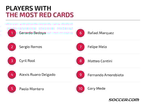Red card in usa: How often does it happen? (We look at soccer stats and famous examples)