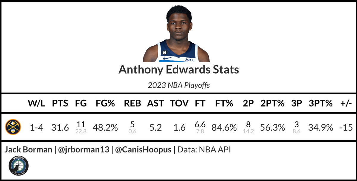 Anthony Edwards Playoff Game Log Details: Find Points, Rebounds, and Assists from Every Game Played.