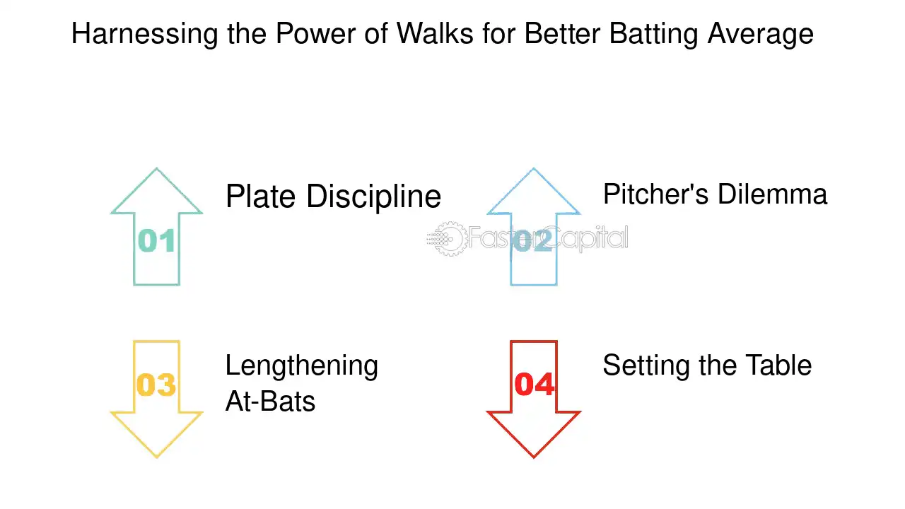 How are walks calculated in batting average? Do walks actually change your BA? Lets clear that up.