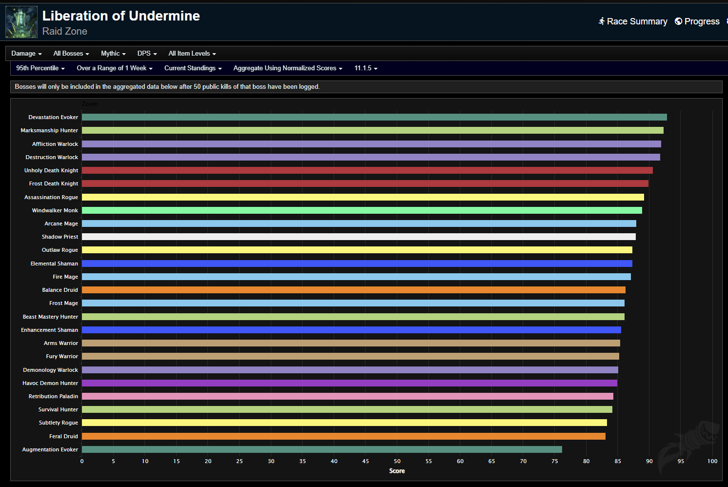 Whats the latest dps tier list war within showing? See which classes are top for damage now!