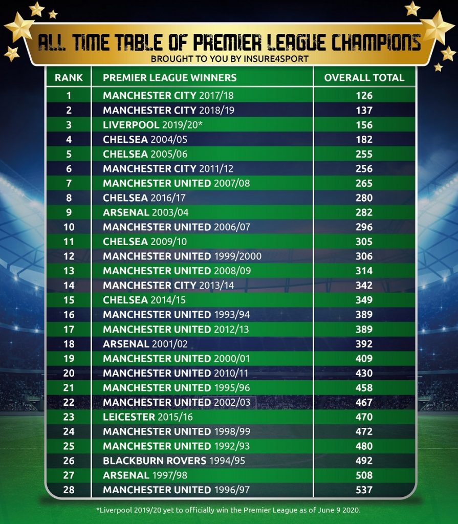 Check the complete epl ladder 2011 12. All final team rankings and crucial points.