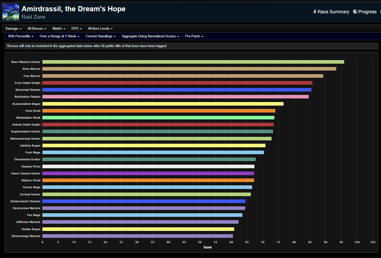 Whats the latest dps tier list war within showing? See which classes are top for damage now!