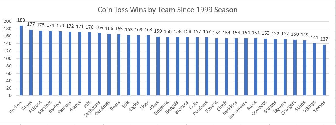 Curious about Super Bowl coin toss statistics? Find out which side has won more flips overall.
