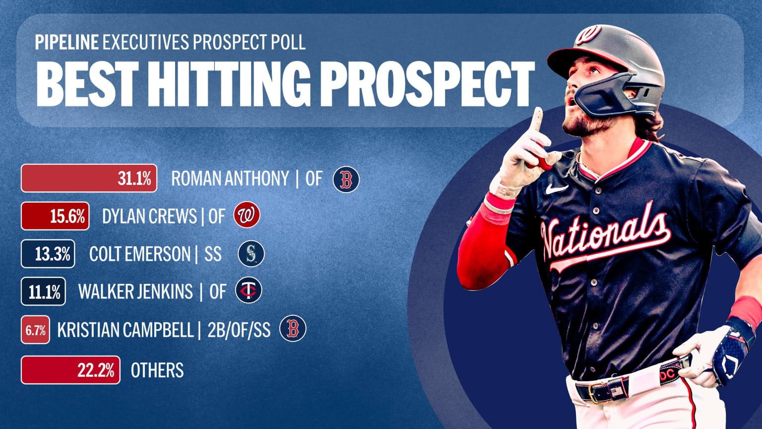 Roman Anthony prospect ranking: How high can he climb? (Experts discuss his exciting MLB potential now).