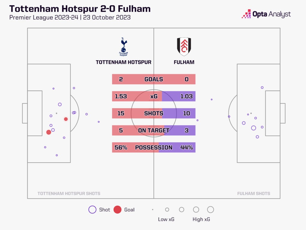 Tottenham Hotspur Fulham FC: How Do These Teams Stack Up? Check Out The Head To Head Stats.