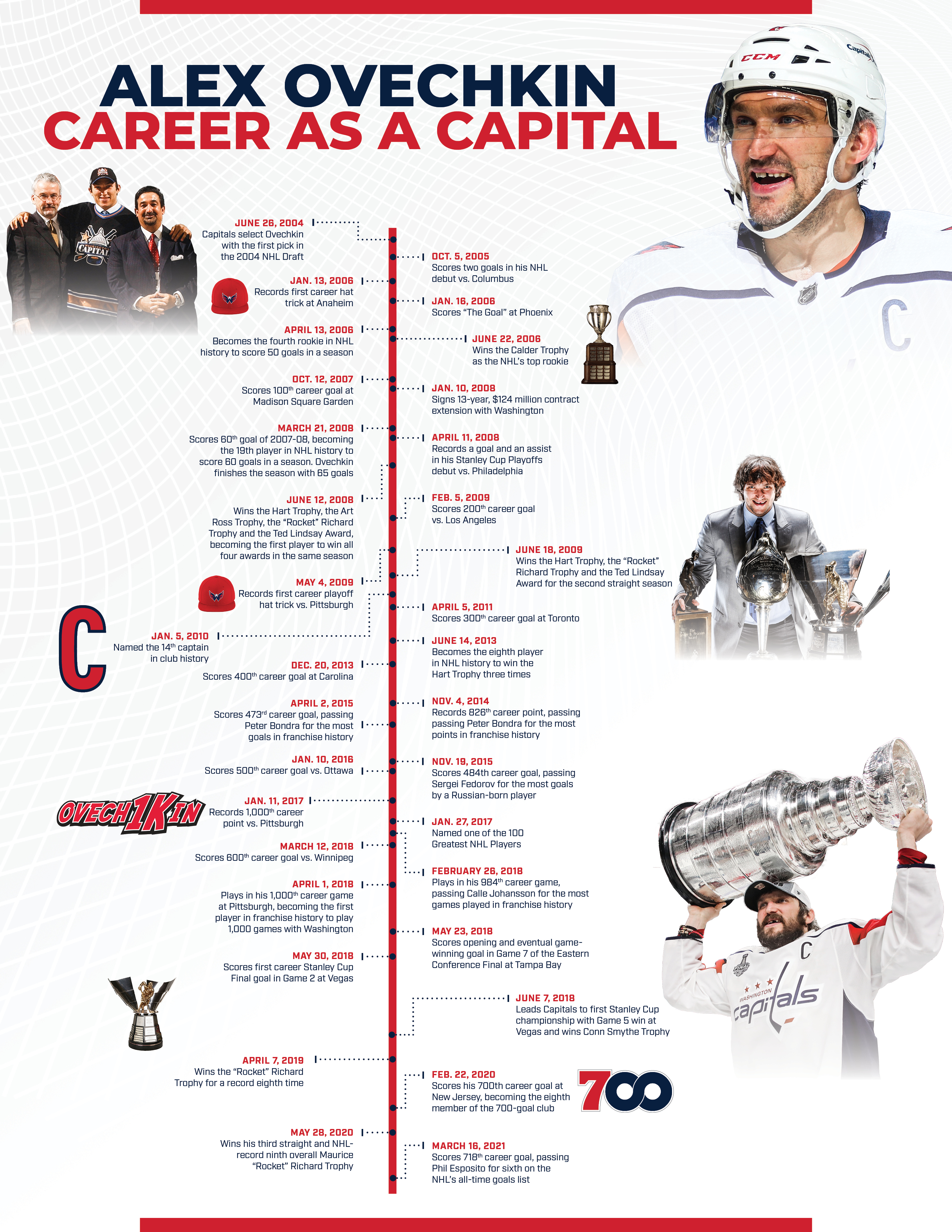 Alex Ovechkin Contract: How Long and How Much? (A simple guide to Ovis current NHL agreement)