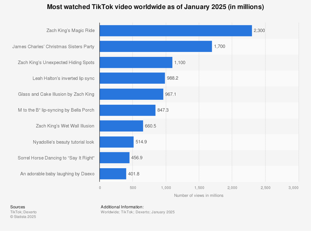 What is the most watched video on tiktok? (We found the top clips everyone is talking about!)