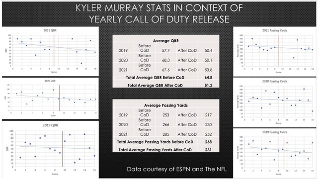 Want Kyler Murray COD stats? Find out where to see all his Call of Duty numbers easily.