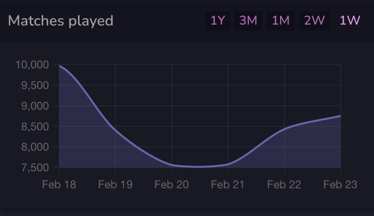 Predecessor player count: Why it matters and what the current numbers tell you today.
