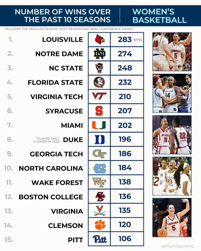 How ACC Teams Did in the Big Dance? See Their Wins and Losses Here