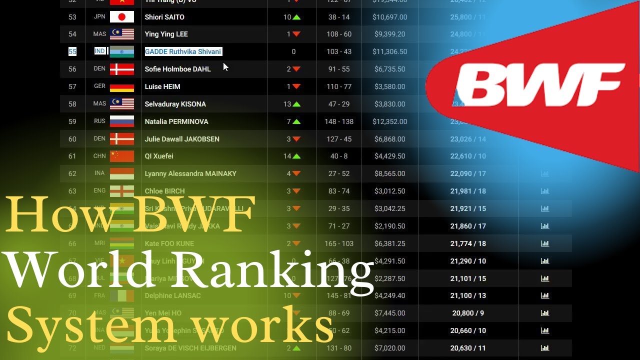 Checking Badminton World Rankings: A Simple Guide for Fans