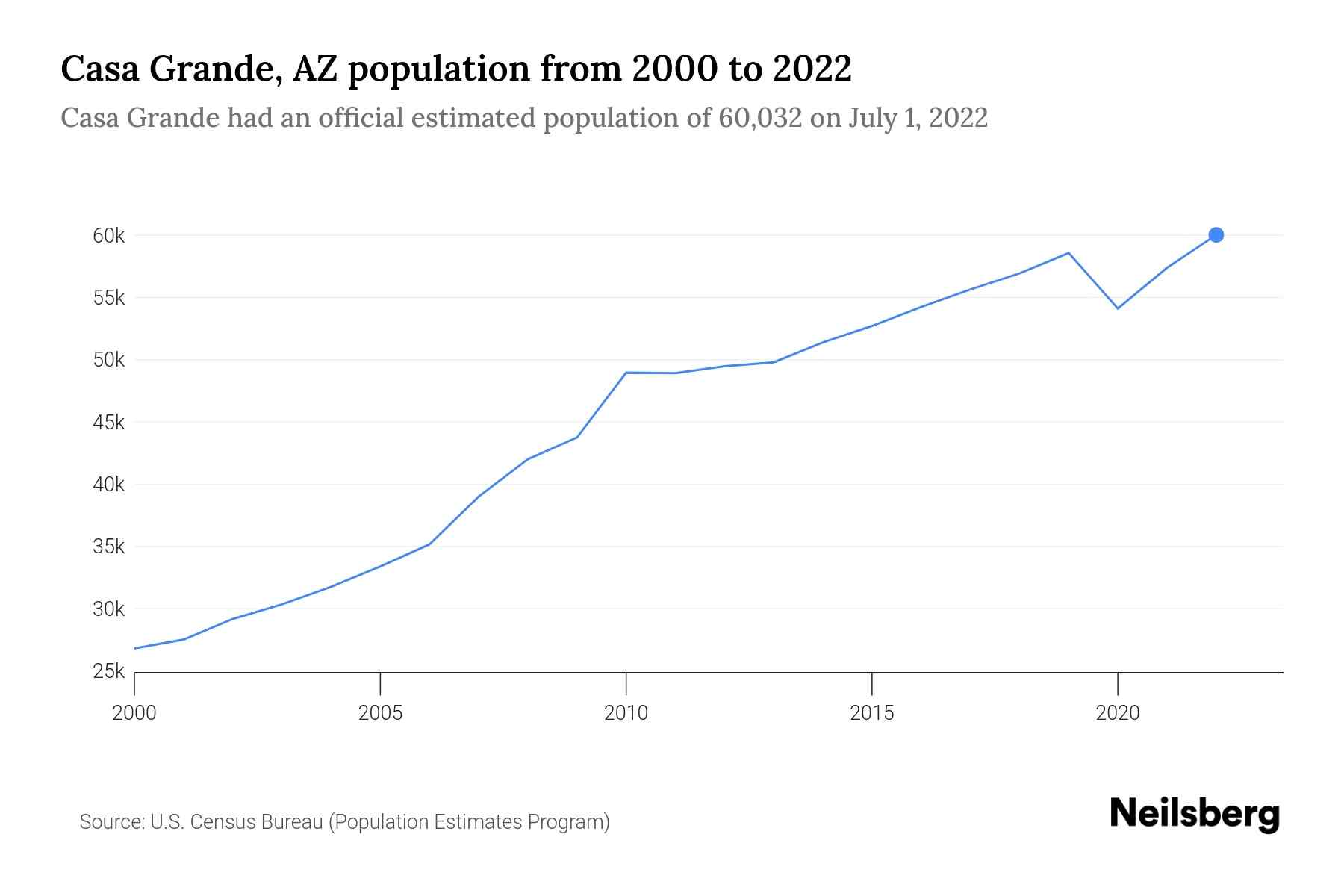 Casa Grande AZ population 2024 what are the numbers? (Find the latest official statistics and growth info)