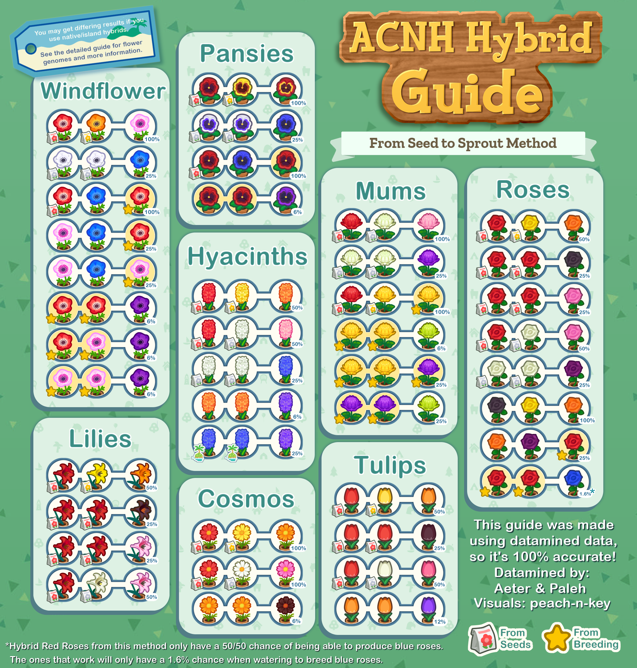 Animal crossing flower breeding: How do I start? (Easy steps for beginners to grow rare hybrid flowers)