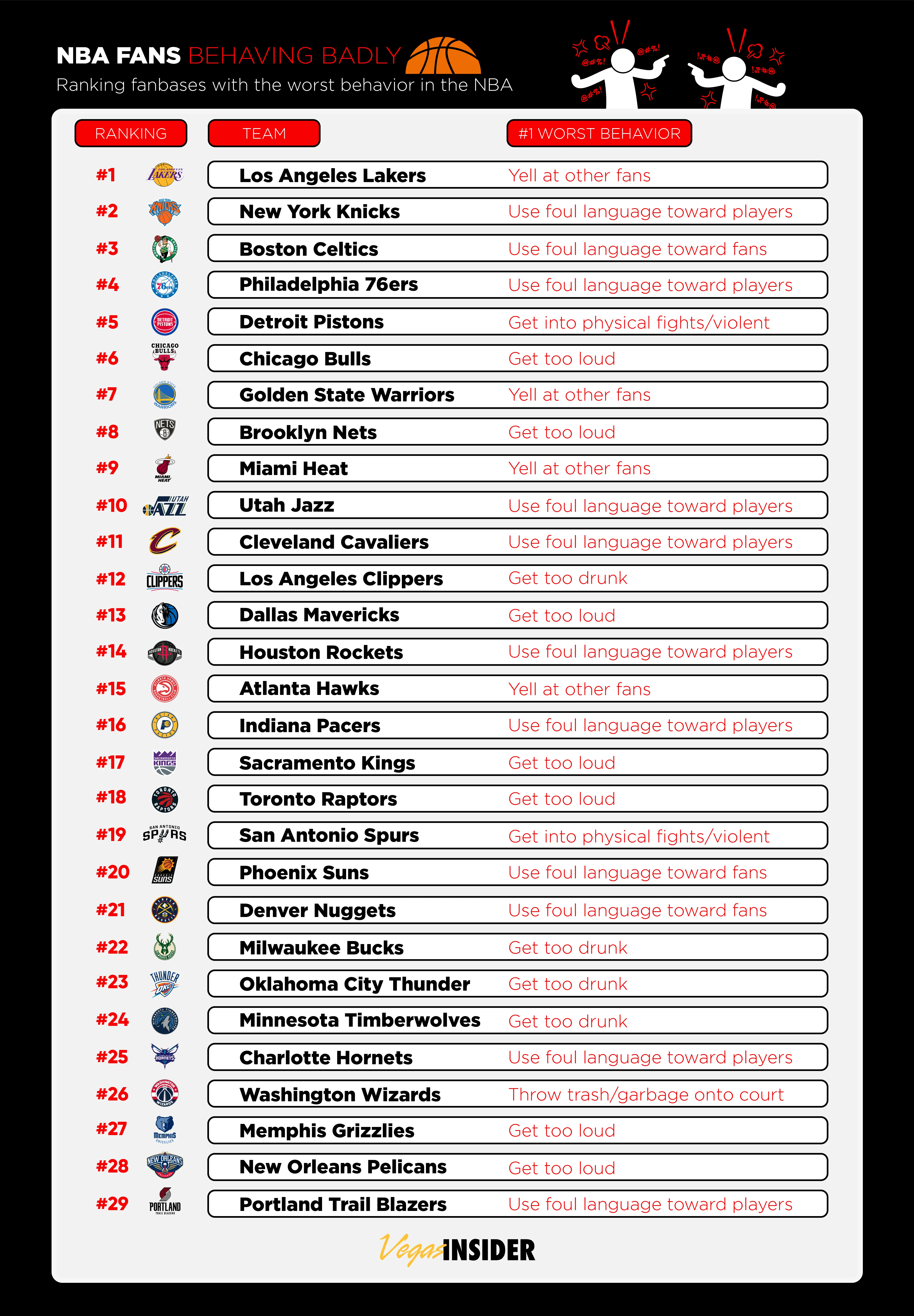 The Official Bad Fan List: Who Are Considered the Worst NBA Fanbases Right Now and What Exactly Did They Do Wrong?