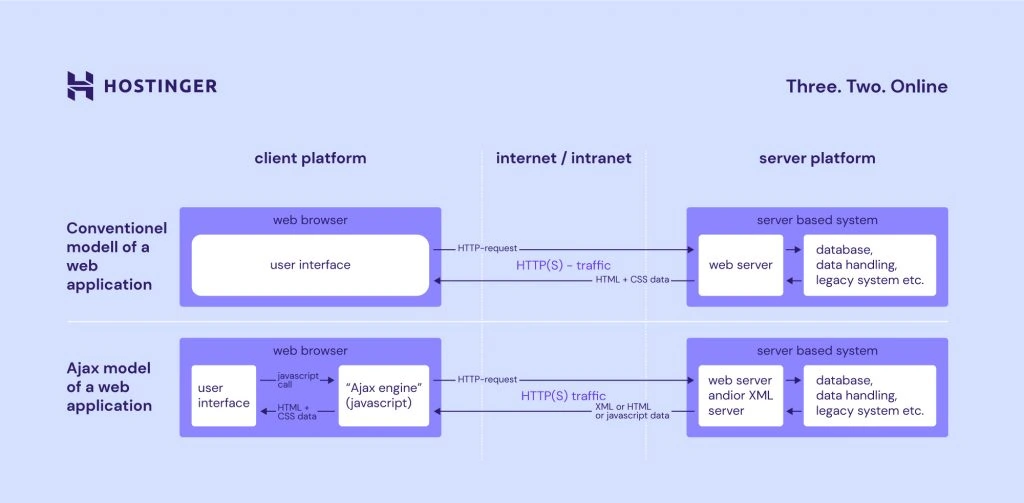 How did ajax 2017 actually help websites? Learn easy ways it made pages work better.
