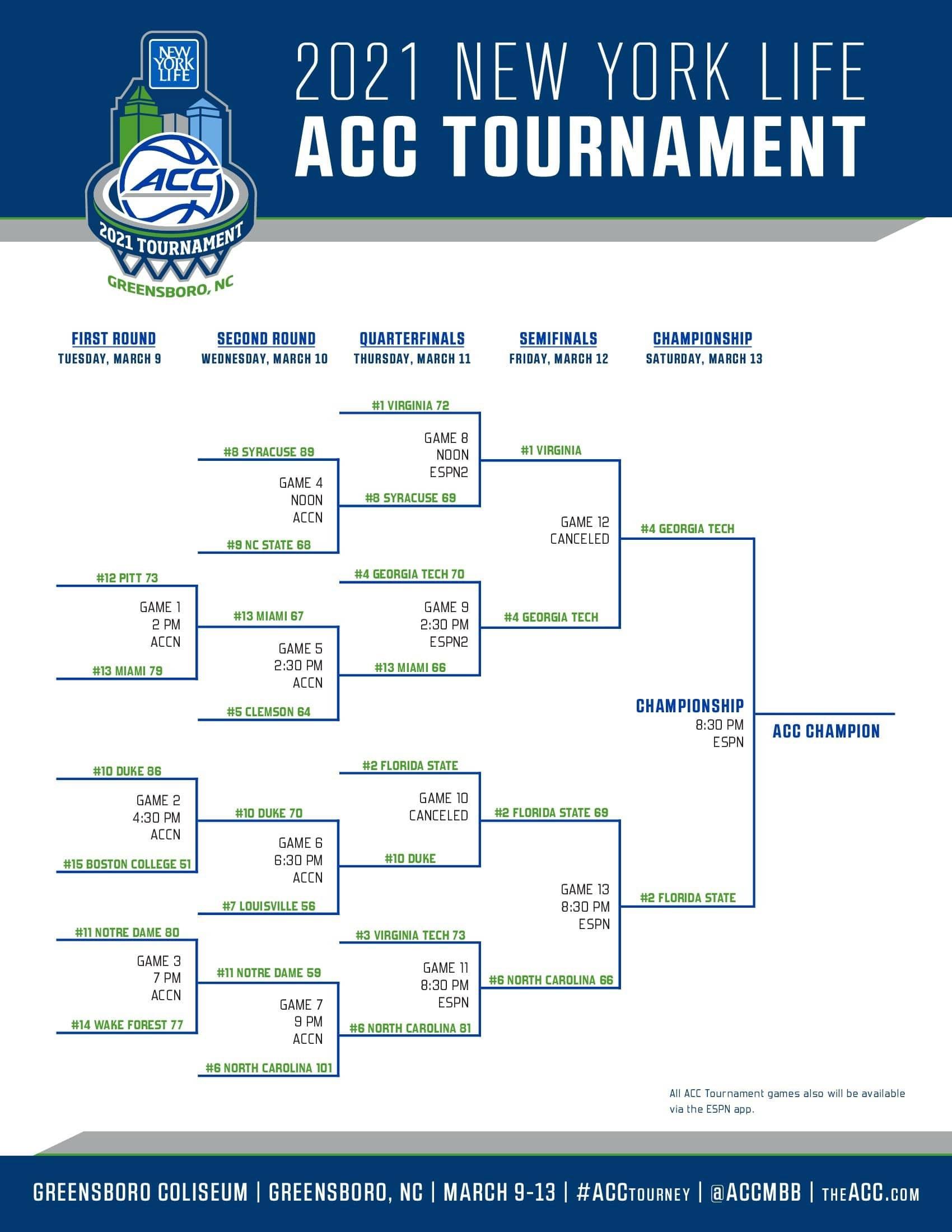 How ACC Teams Did in the Big Dance? See Their Wins and Losses Here