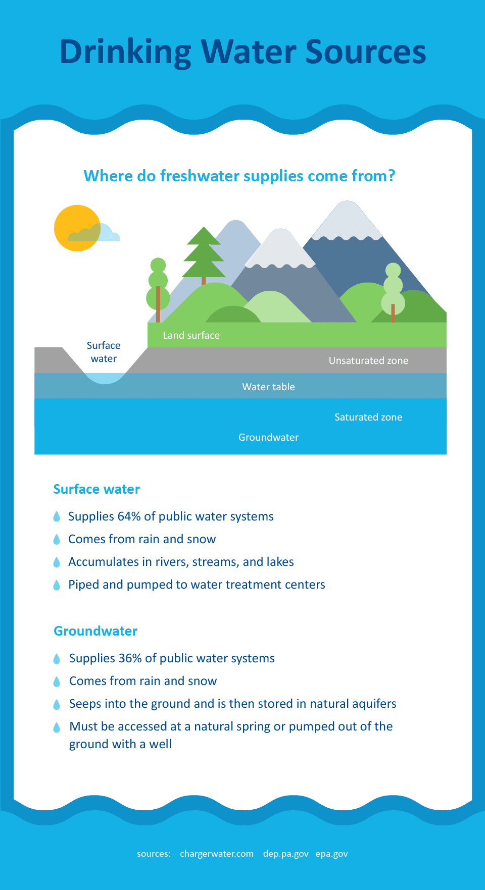 Where does Wales water actually come from? Learn about the natural sources of this amazing drinking water.