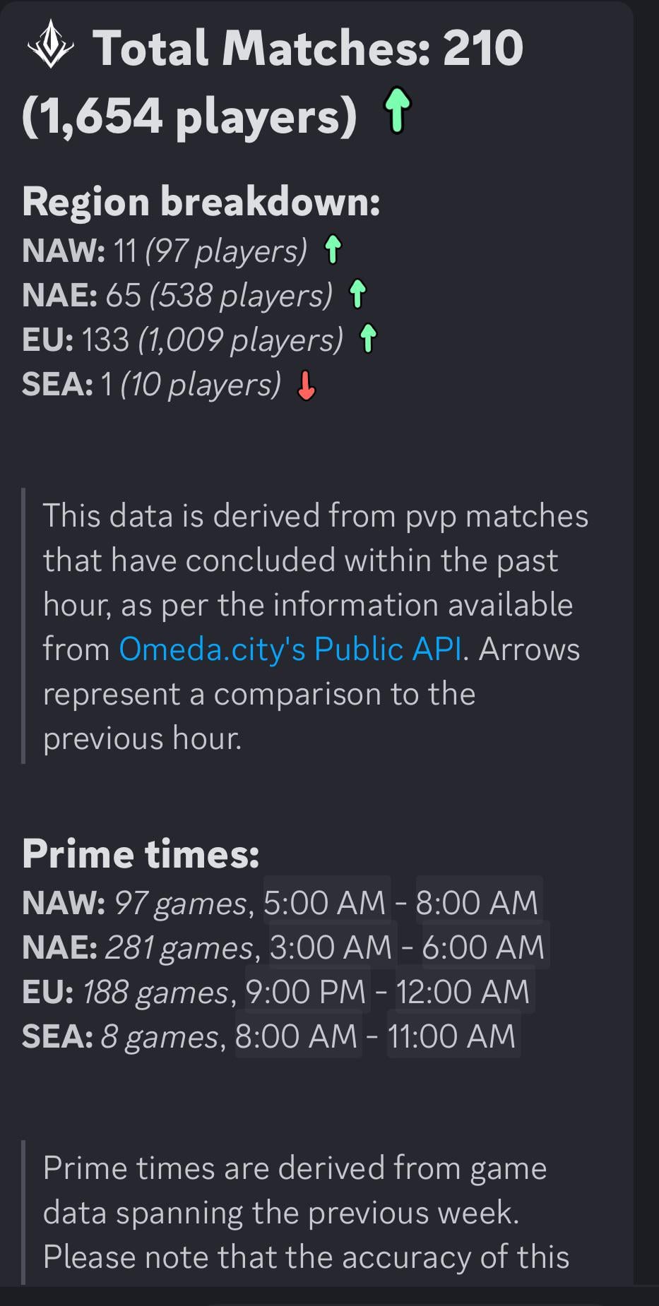 Predecessor player count: Why it matters and what the current numbers tell you today.