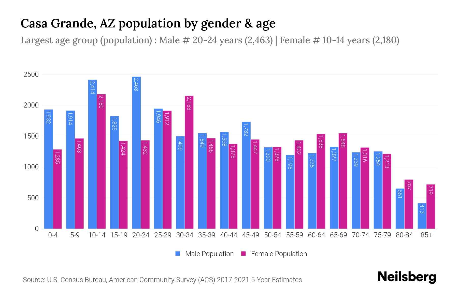 Casa Grande AZ population 2024 what are the numbers? (Find the latest official statistics and growth info)