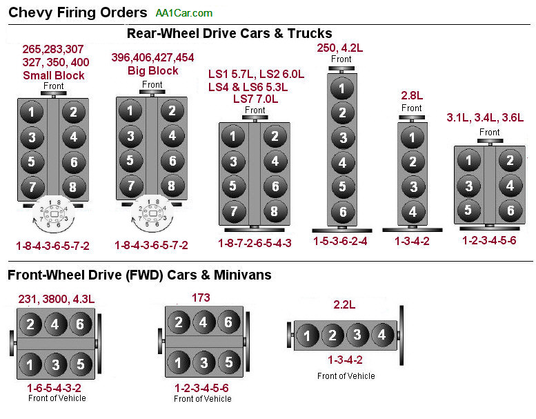 Is the firing order chevy big block always the same? Discover common patterns and easy identification tips.