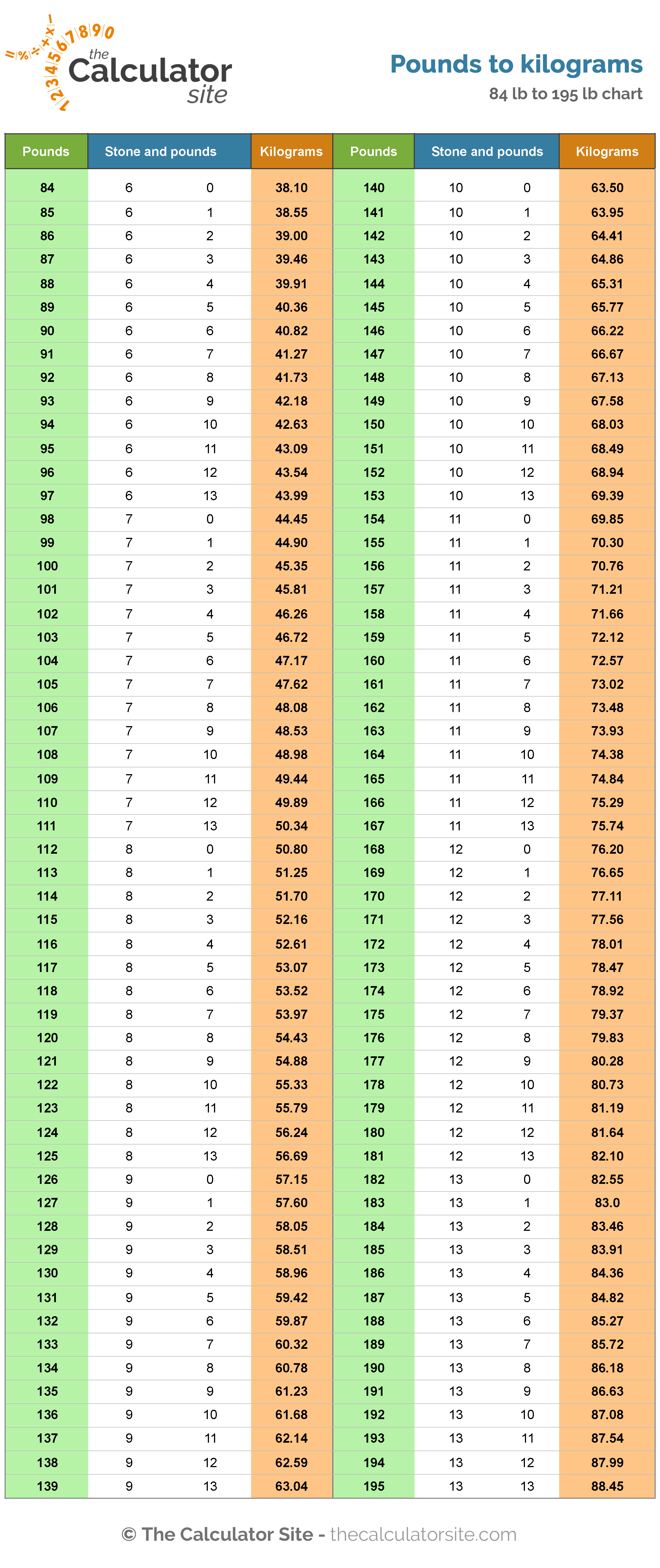 What is 121 pounds in kg? A fast conversion
