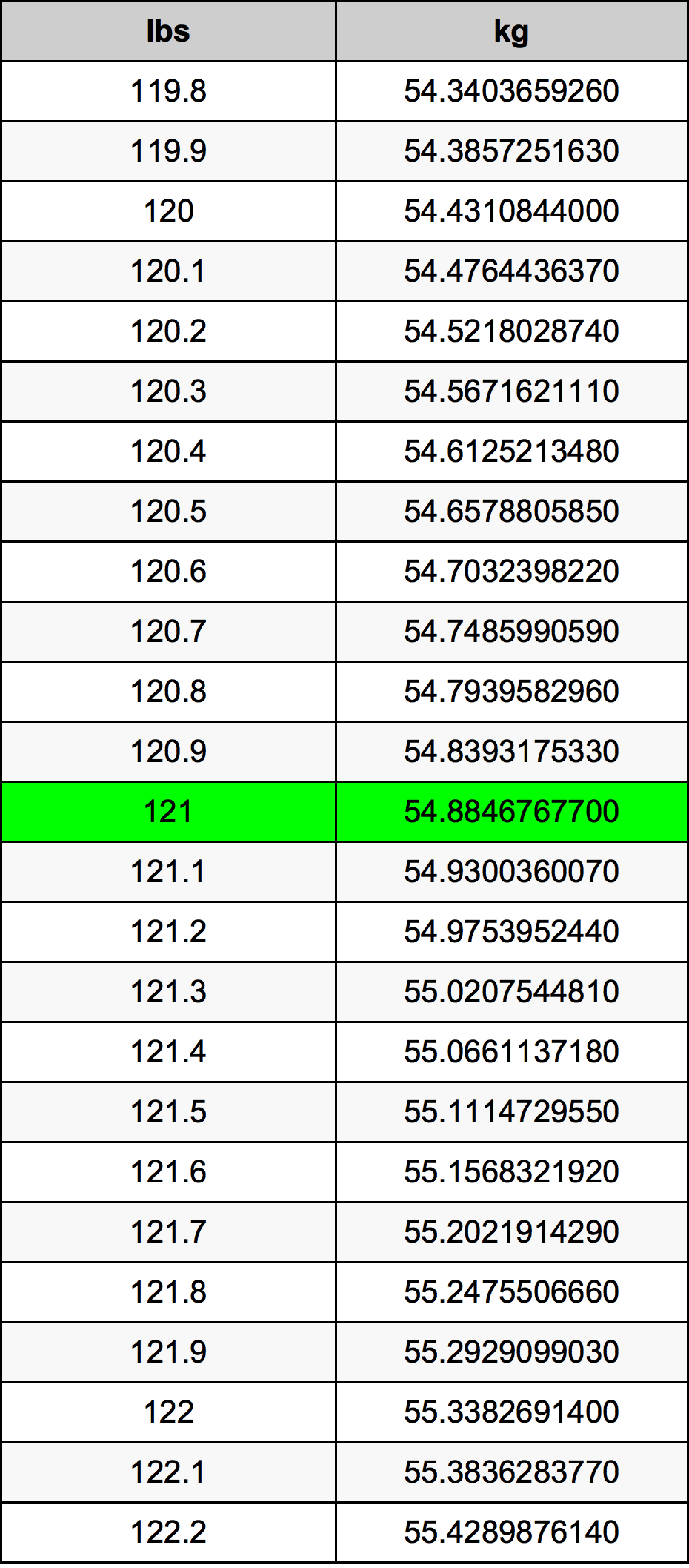 What is 121 pounds in kg? A fast conversion