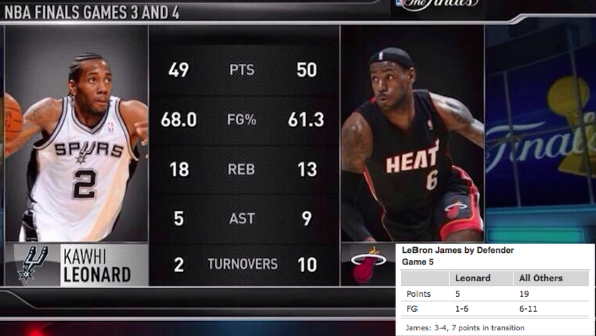 How to Analyze Lebron James 2014 Finals Stats for Fan Breakdowns.